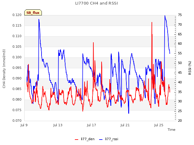 Explore the graph:LI7700 CH4 and RSSI in a new window