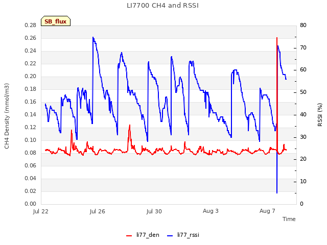 Explore the graph:LI7700 CH4 and RSSI in a new window