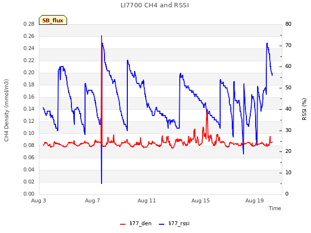 Explore the graph:LI7700 CH4 and RSSI in a new window