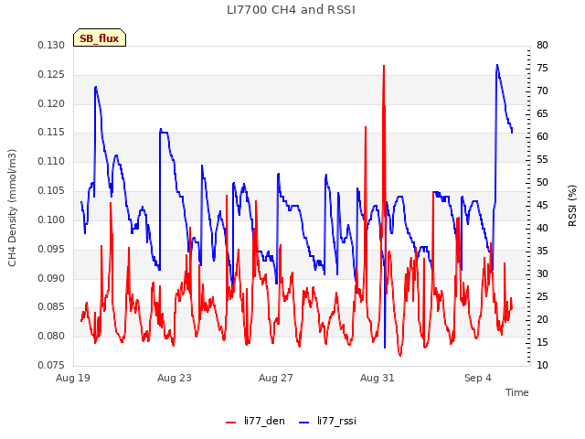 Explore the graph:LI7700 CH4 and RSSI in a new window