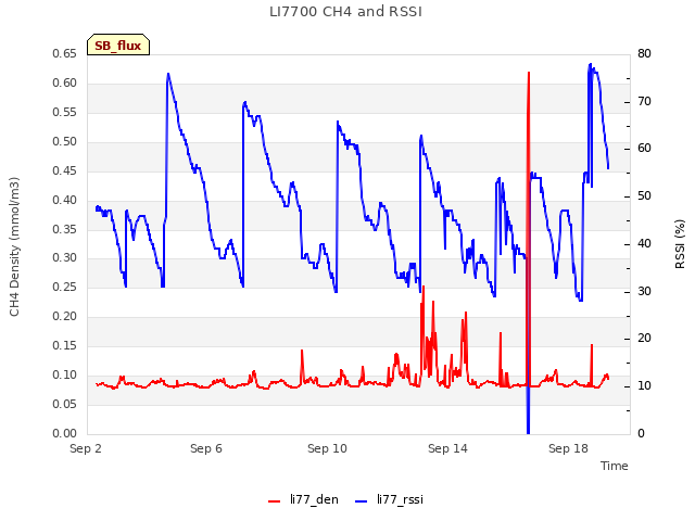 Explore the graph:LI7700 CH4 and RSSI in a new window