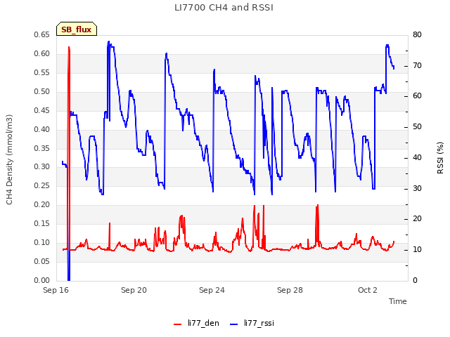 Explore the graph:LI7700 CH4 and RSSI in a new window