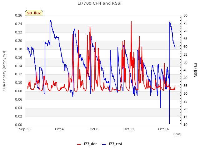 Explore the graph:LI7700 CH4 and RSSI in a new window