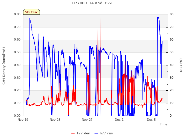 Explore the graph:LI7700 CH4 and RSSI in a new window