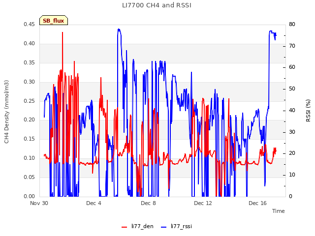 Explore the graph:LI7700 CH4 and RSSI in a new window