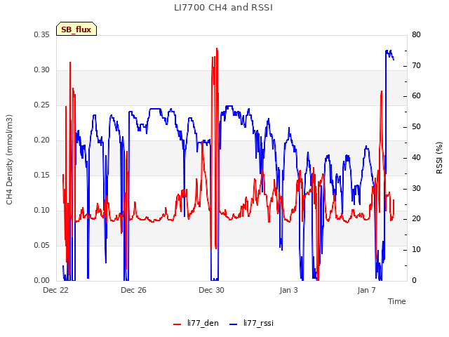 Explore the graph:LI7700 CH4 and RSSI in a new window