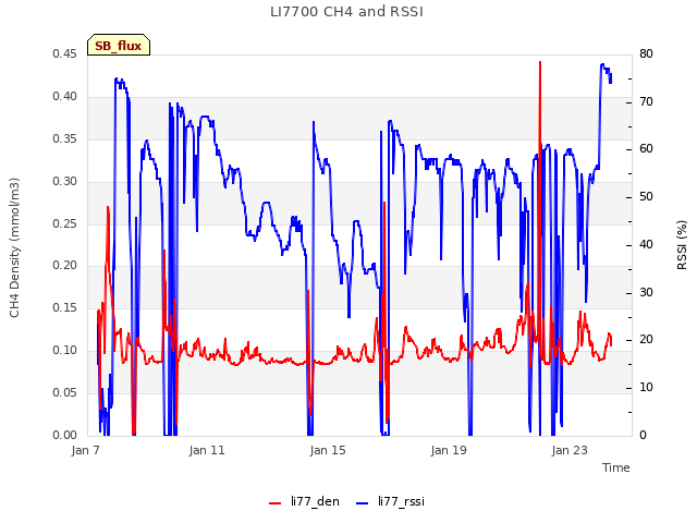 Explore the graph:LI7700 CH4 and RSSI in a new window