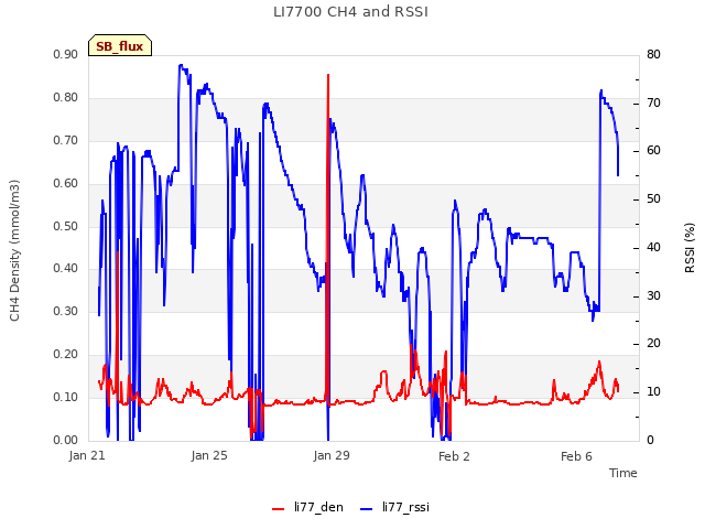 Explore the graph:LI7700 CH4 and RSSI in a new window