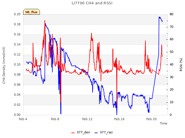 Explore the graph:LI7700 CH4 and RSSI in a new window