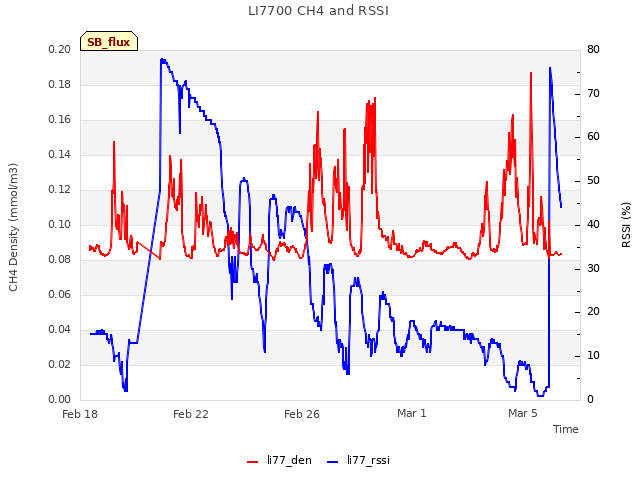 Explore the graph:LI7700 CH4 and RSSI in a new window