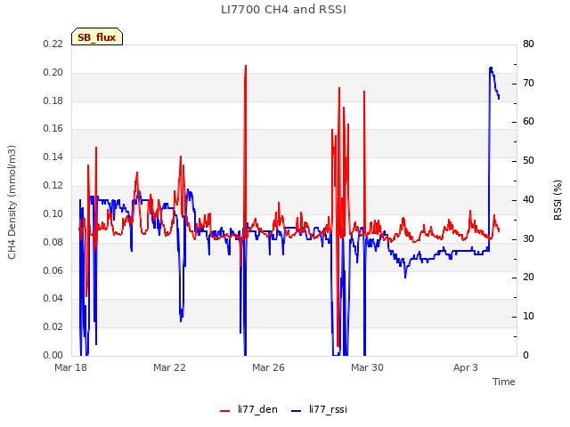 Explore the graph:LI7700 CH4 and RSSI in a new window