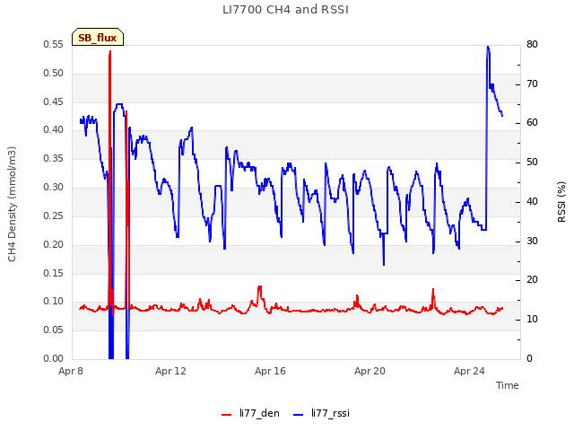 Explore the graph:LI7700 CH4 and RSSI in a new window