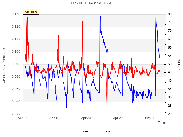 Explore the graph:LI7700 CH4 and RSSI in a new window