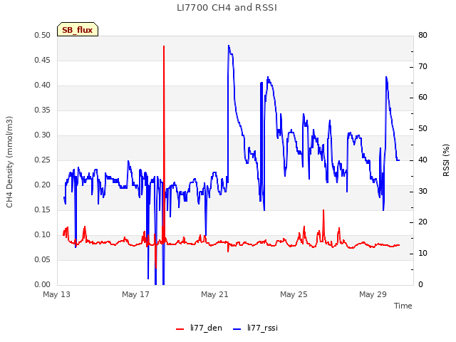 Explore the graph:LI7700 CH4 and RSSI in a new window