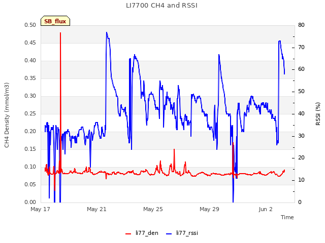 Explore the graph:LI7700 CH4 and RSSI in a new window