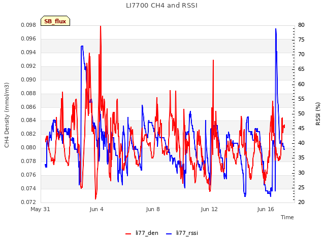 Explore the graph:LI7700 CH4 and RSSI in a new window