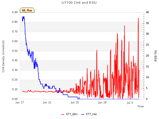 Explore the graph:LI7700 CH4 and RSSI in a new window