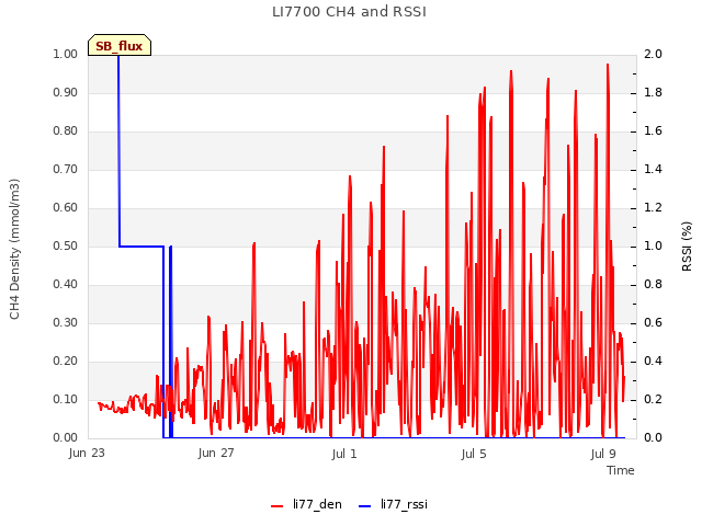 Explore the graph:LI7700 CH4 and RSSI in a new window