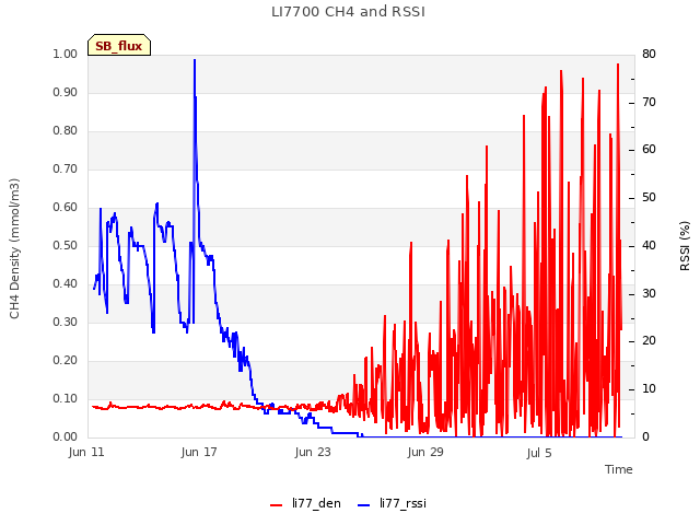 Graph showing LI7700 CH4 and RSSI