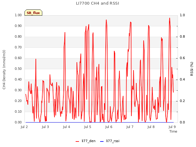 Graph showing LI7700 CH4 and RSSI