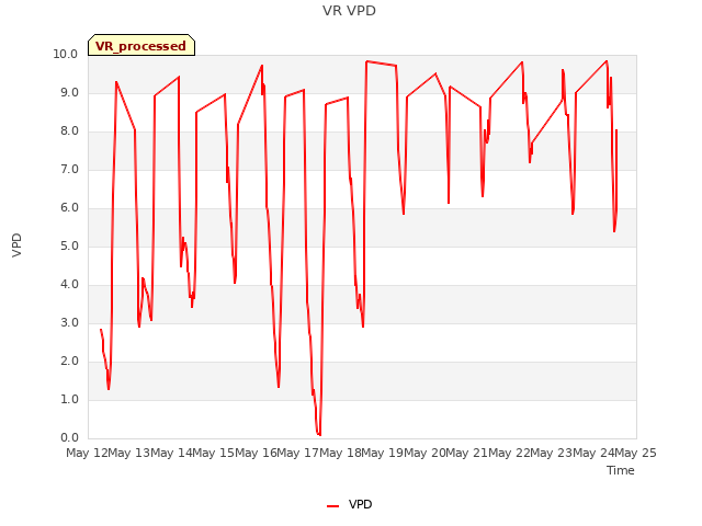 Graph showing VR VPD