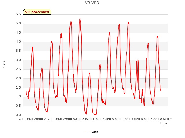 plot of VR VPD