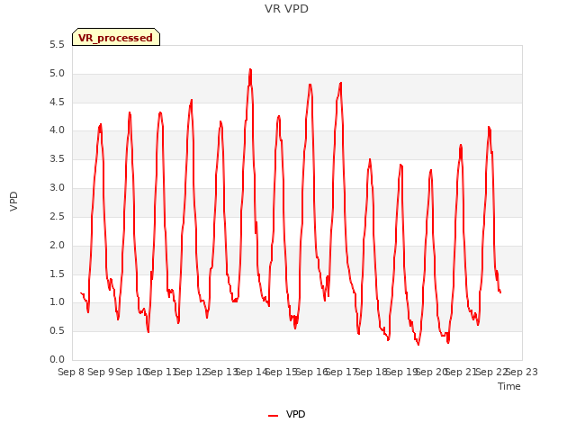 plot of VR VPD