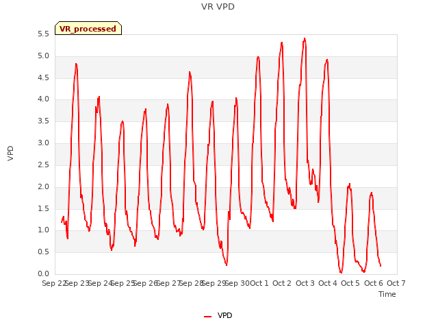 plot of VR VPD