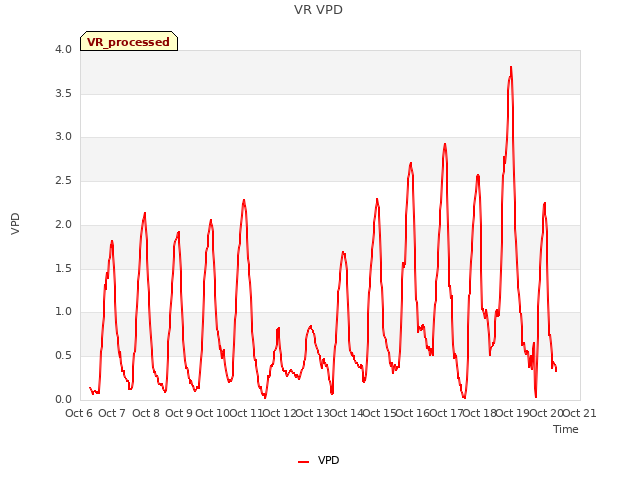 plot of VR VPD