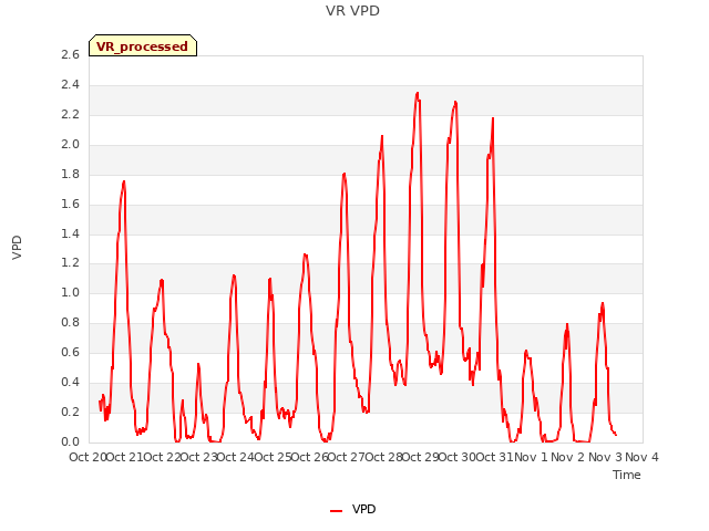 plot of VR VPD
