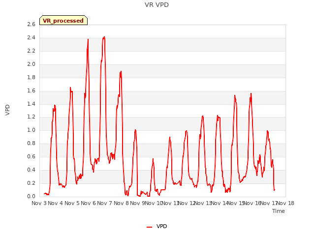 plot of VR VPD