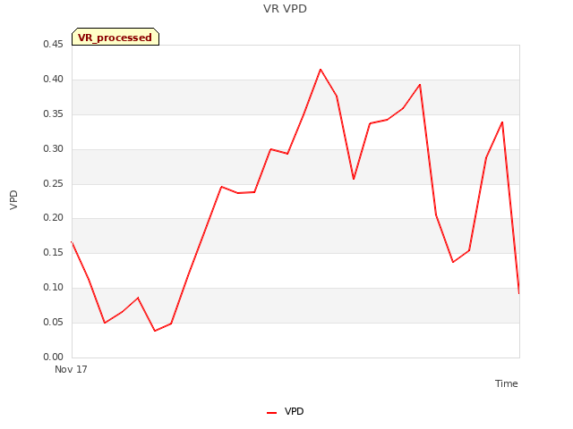 plot of VR VPD