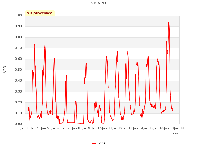 plot of VR VPD