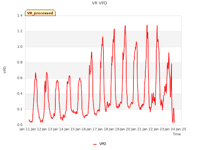 plot of VR VPD