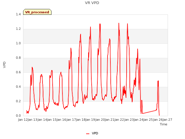 plot of VR VPD