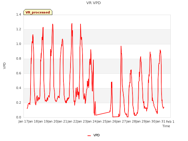 plot of VR VPD