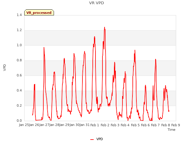 plot of VR VPD