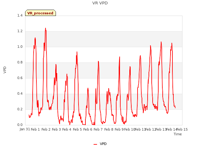 plot of VR VPD