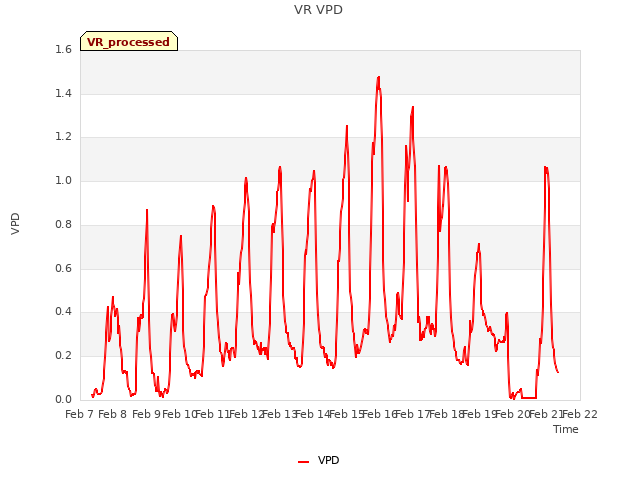 plot of VR VPD