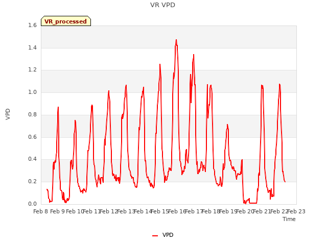 plot of VR VPD