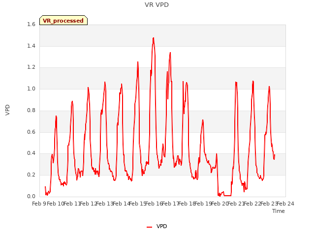 plot of VR VPD
