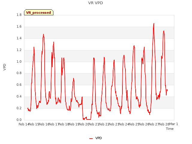plot of VR VPD