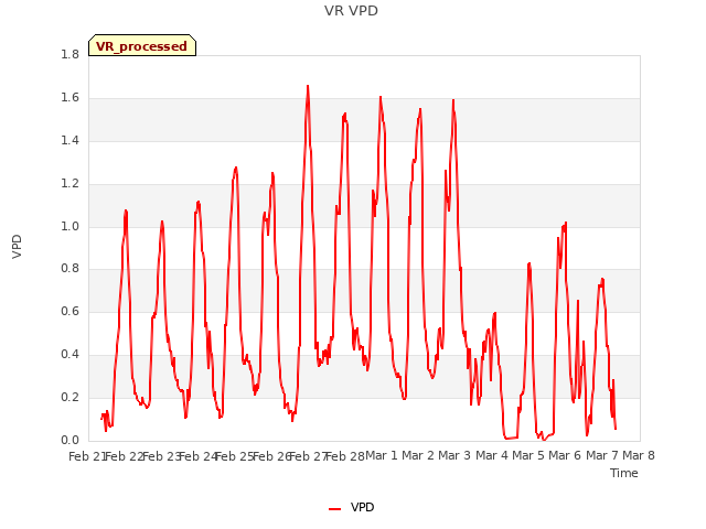 plot of VR VPD