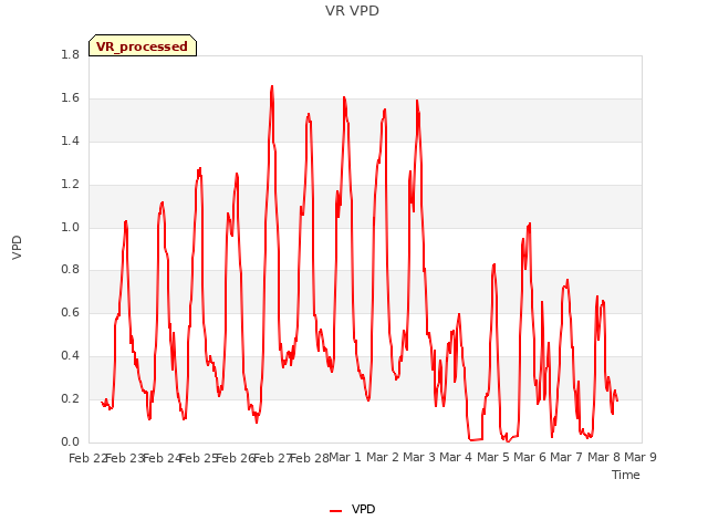 plot of VR VPD
