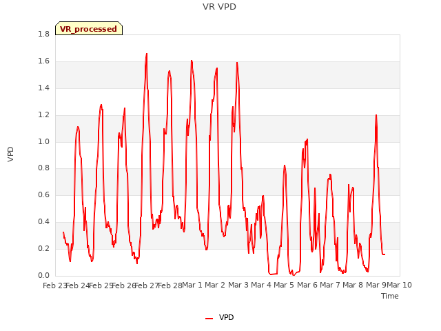 plot of VR VPD