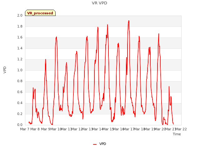 plot of VR VPD