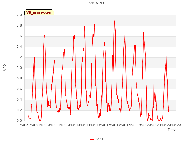 plot of VR VPD