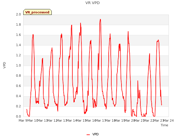 plot of VR VPD