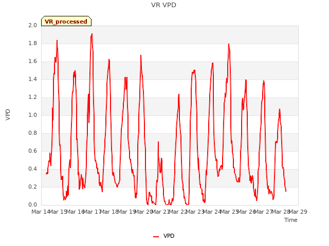 plot of VR VPD