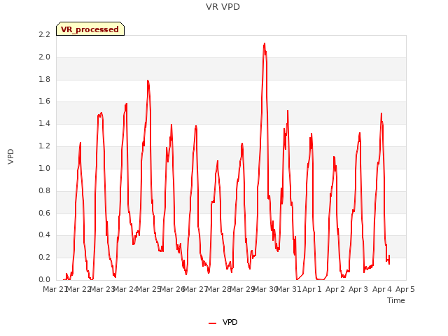 plot of VR VPD
